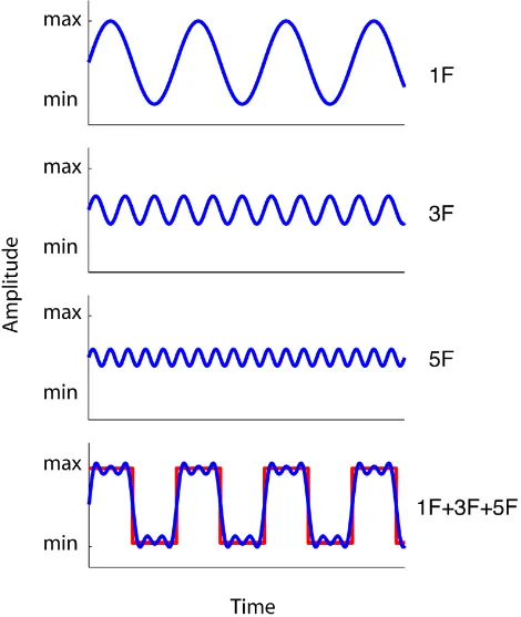 Square wave