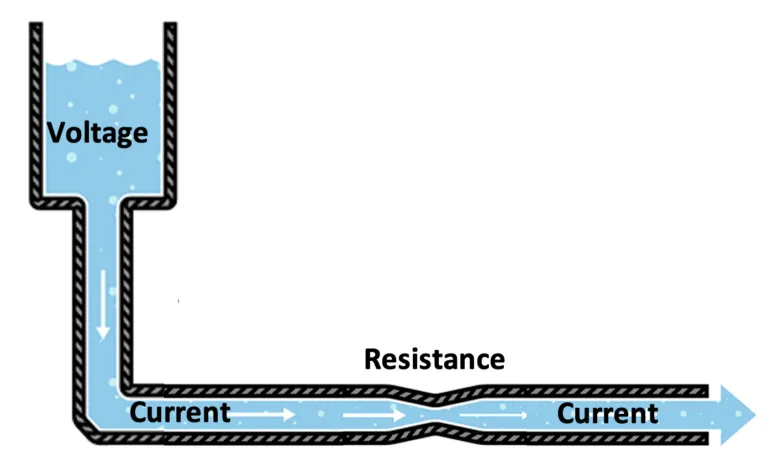 Analogy with water