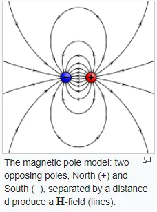 Magnetic field