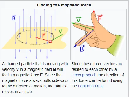 Magnetic field