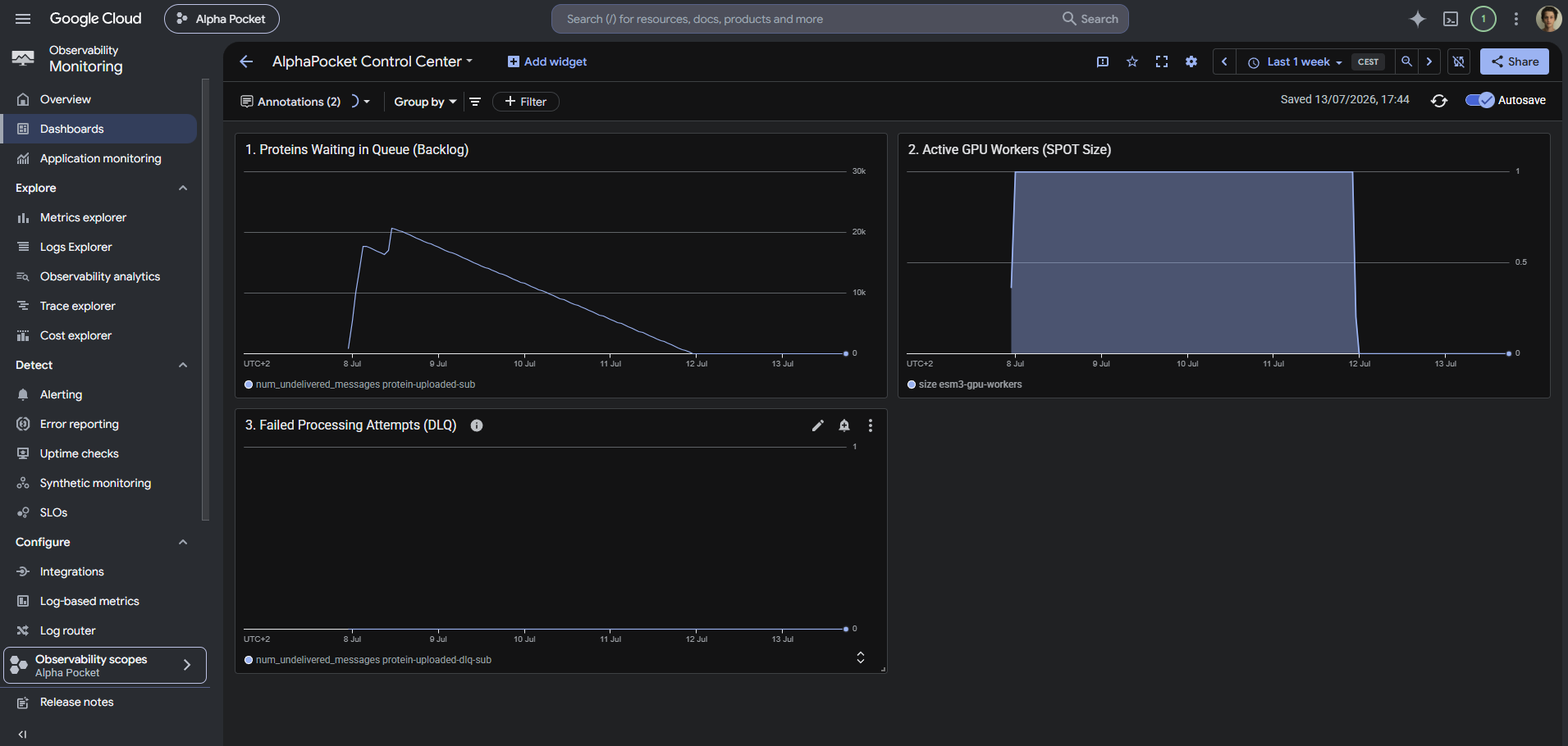 GCP monitoring dashboard showing the processing backlog and Spot worker count
